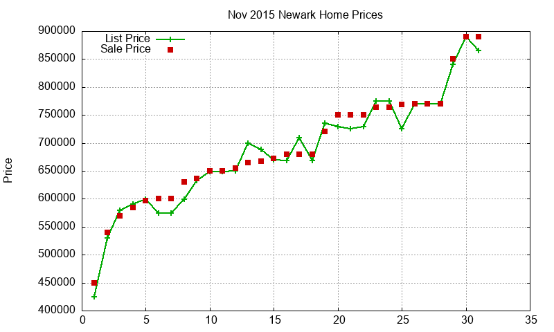 Newark Homes Just Sold 2015-11