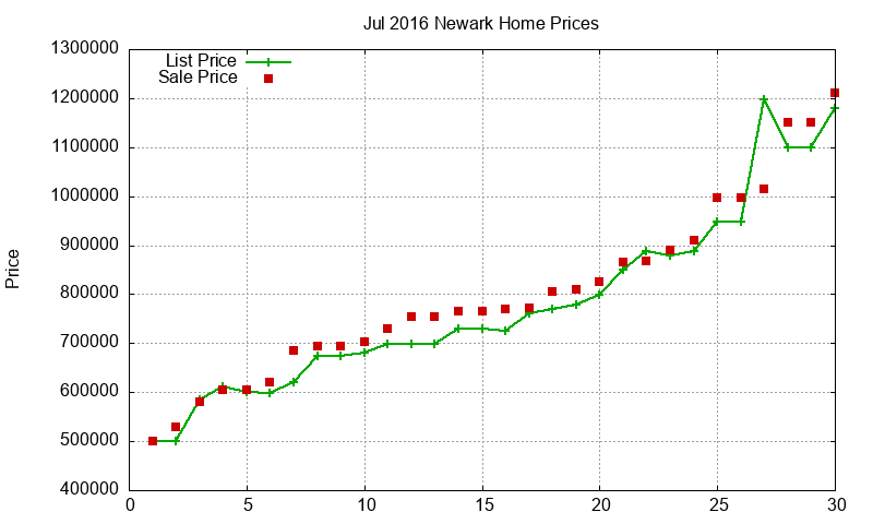 Newark Homes Just Sold 2016-07