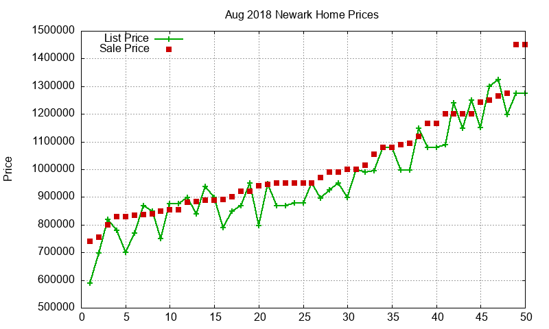 Newark Homes Just Sold 2018-08