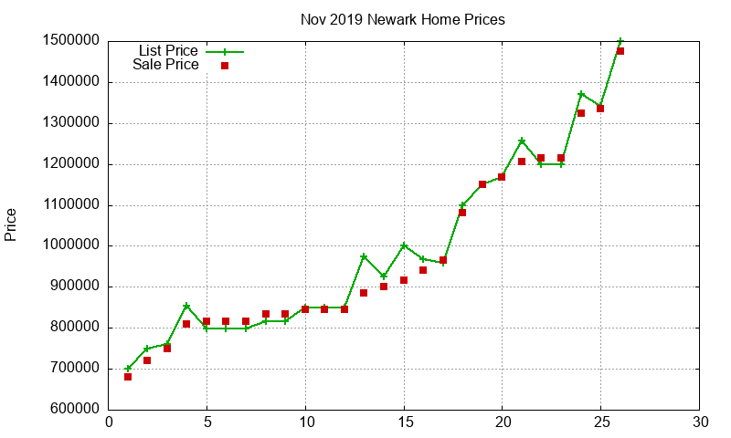 Newark Homes Just Sold 2019-11
