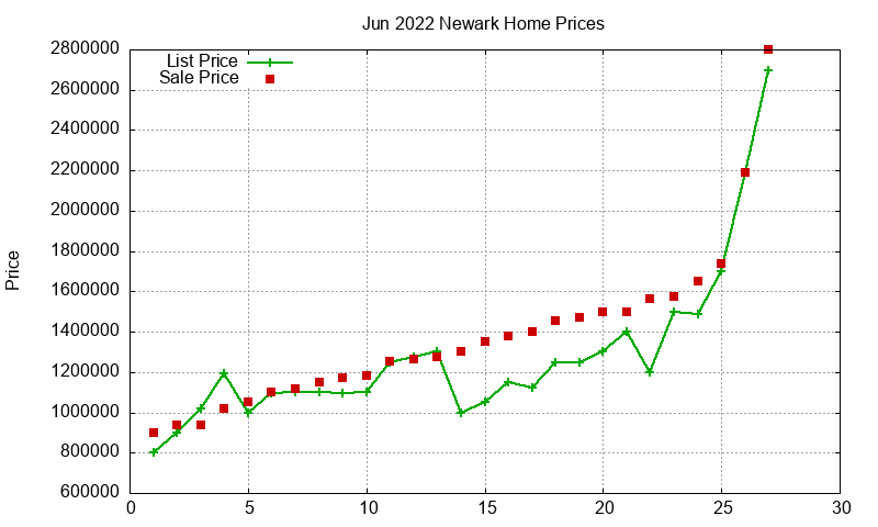 Newark Homes Just Sold 2022-06