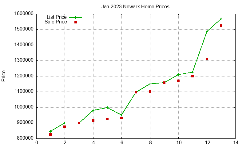 Newark Homes Just Sold 2023-01