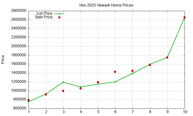 Newark Homes Just Sold 2025-11