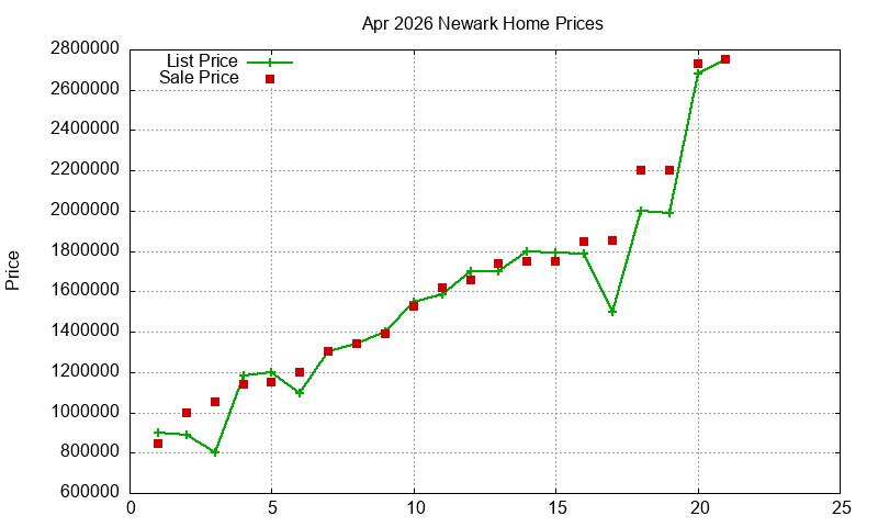 Newark Homes Just Sold 2026-04