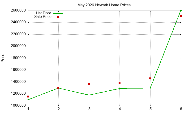 Newark Homes Just Sold 2026-05