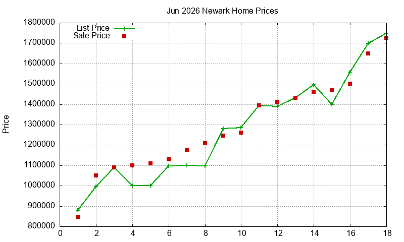 Newark Homes Just Sold 2026-06