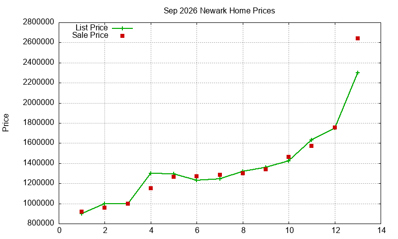 Newark Homes Just Sold 2026-09