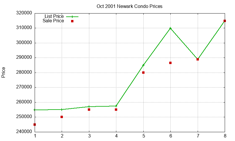 Newark Condos Just Sold 2001-10