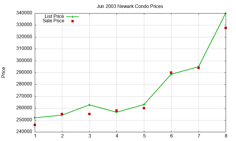 Newark Condos Just Sold 2003-06