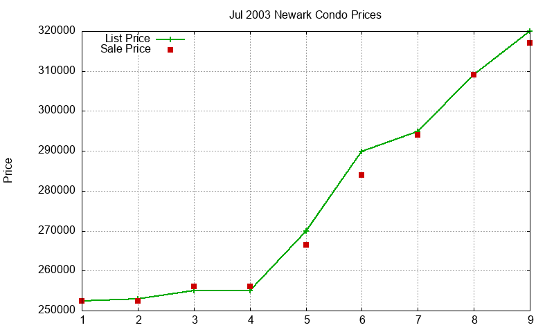 Newark Condos Just Sold 2003-07