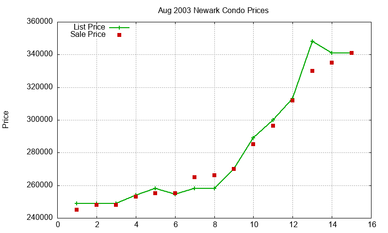 Newark Condos Just Sold 2003-08