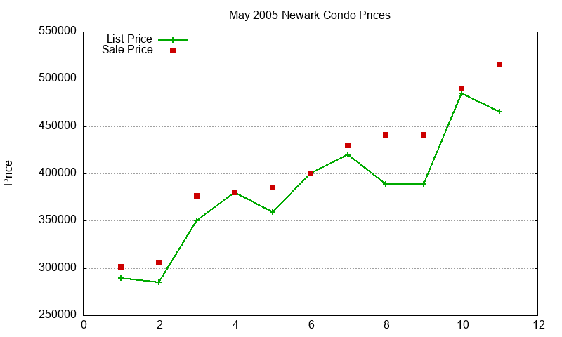 Newark Condos Just Sold 2005-05