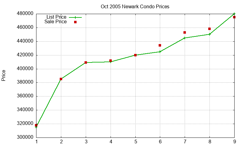Newark Condos Just Sold 2005-10