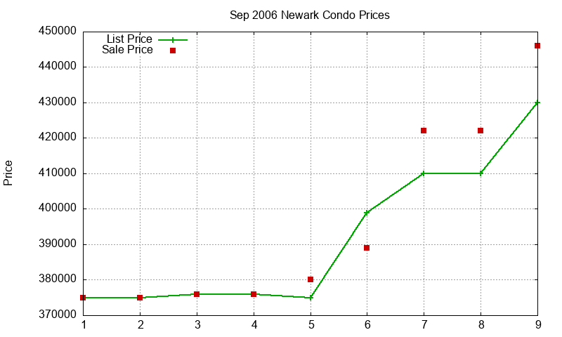 Newark Condos Just Sold 2006-09