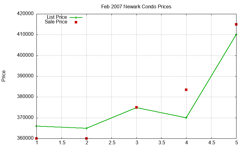Newark Condos Just Sold 2007-02