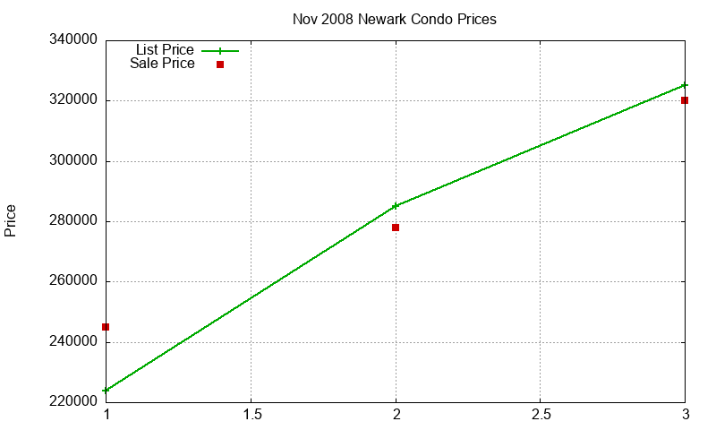 Newark Condos Just Sold 2008-11