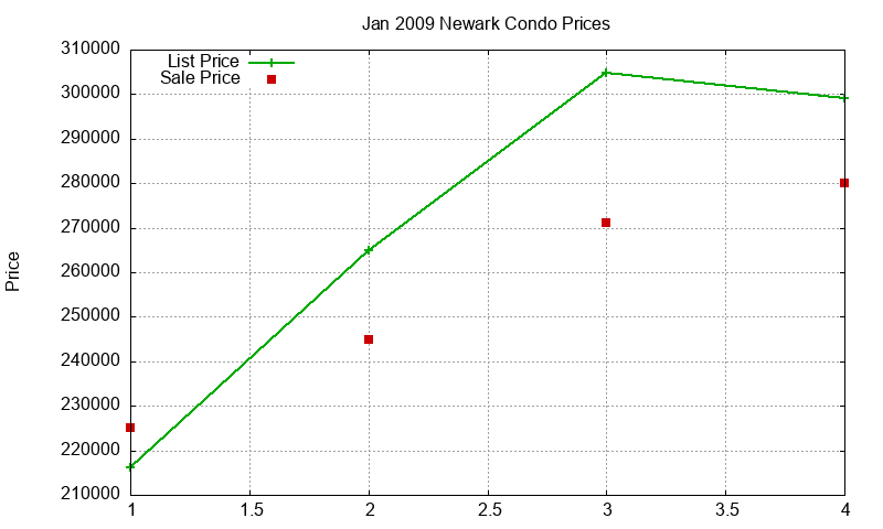 Newark Condos Just Sold 2009-01