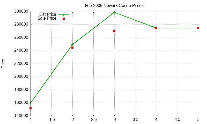 Newark Condos Just Sold 2009-02