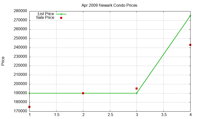 Newark Condos Just Sold 2009-04
