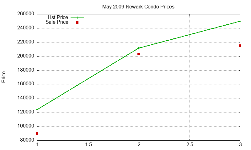Newark Condos Just Sold 2009-05