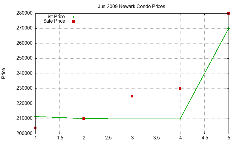 Newark Condos Just Sold 2009-06