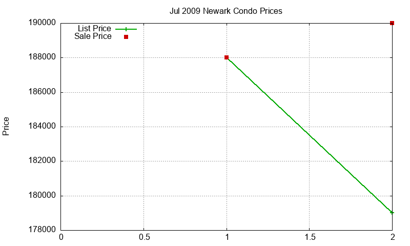 Newark Condos Just Sold 2009-07