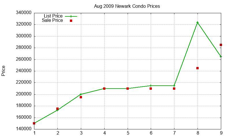 Newark Condos Just Sold 2009-08