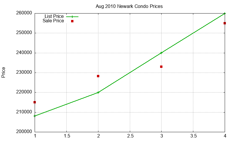 Newark Condos Just Sold 2010-08