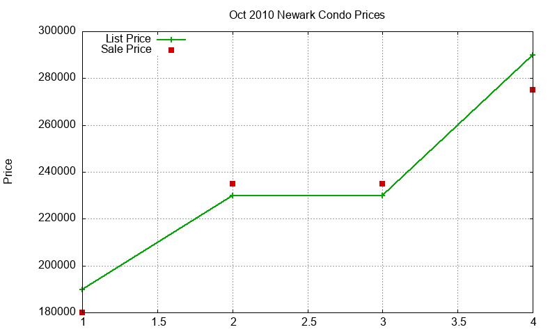 Newark Condos Just Sold 2010-10