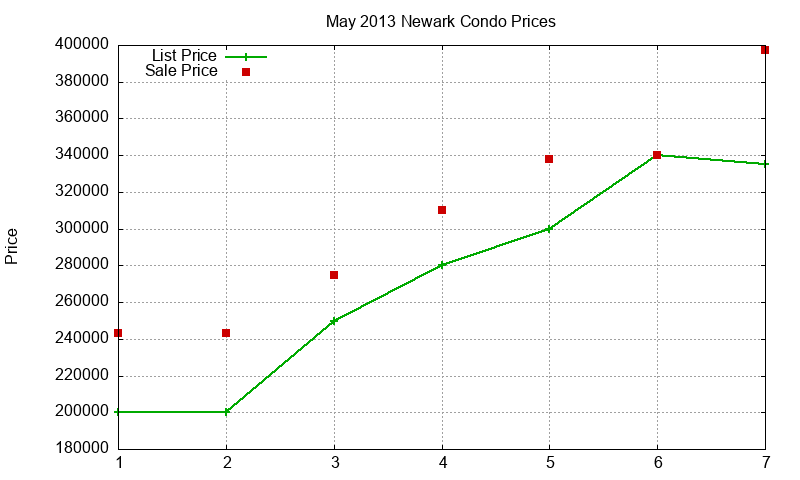 Newark Condos Just Sold 2013-05