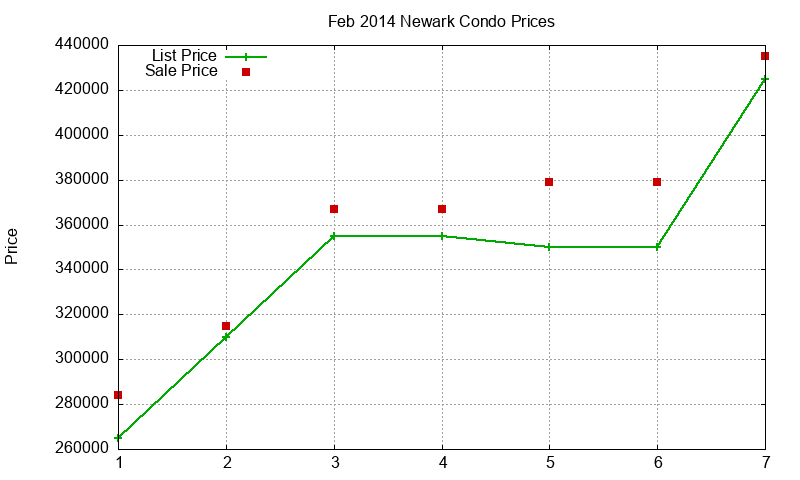 Newark Condos Just Sold 2014-02