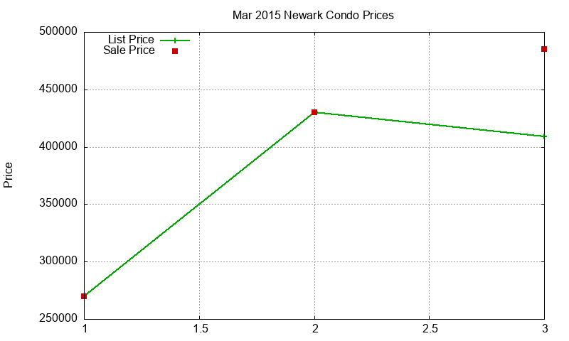 Newark Condos Just Sold 2015-03