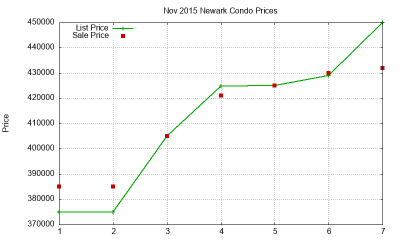 Newark Condos Just Sold 2015-11