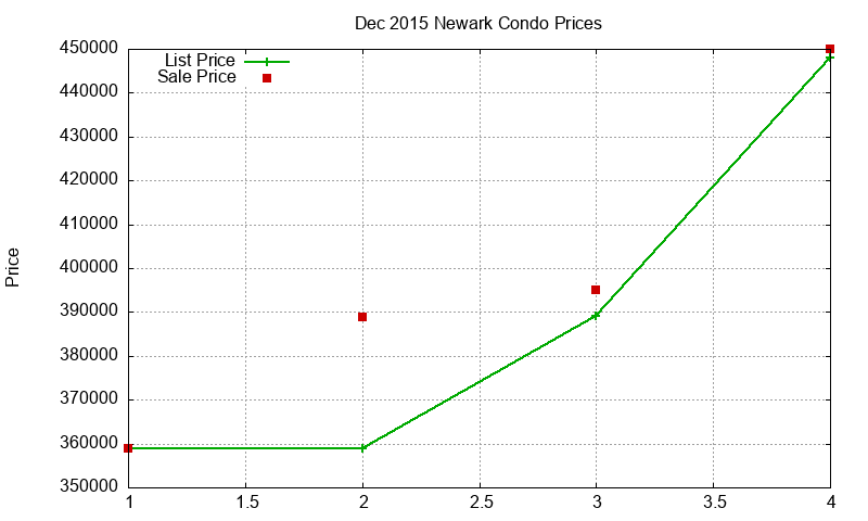Newark Condos Just Sold 2015-12