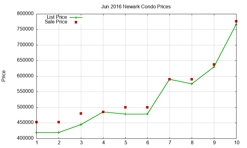 Newark Condos Just Sold 2016-06