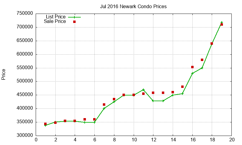 Newark Condos Just Sold 2016-07