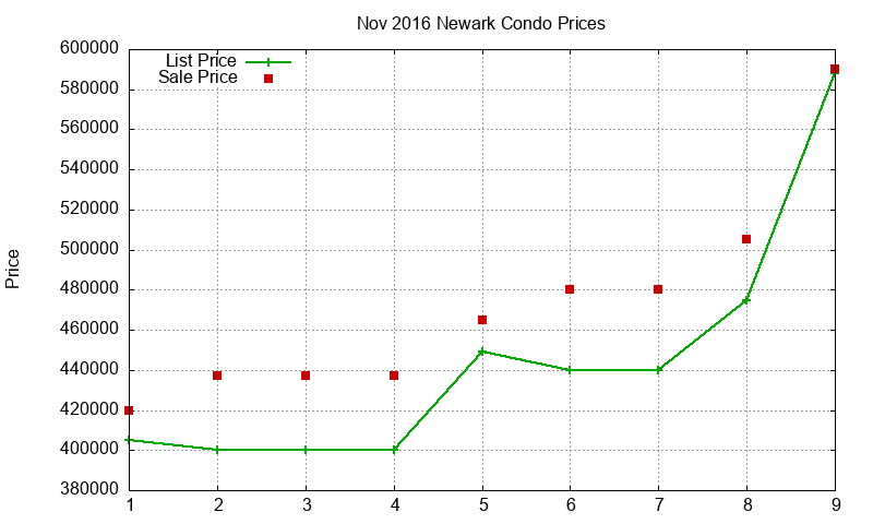 Newark Condos Just Sold 2016-11