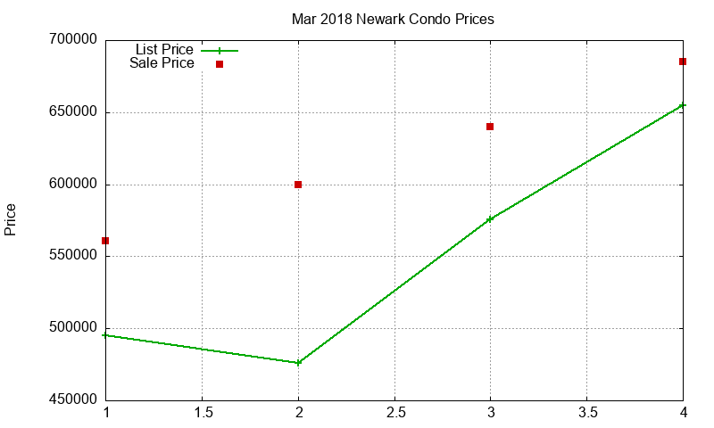 Newark Condos Just Sold 2018-03