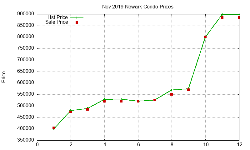 Newark Condos Just Sold 2019-11