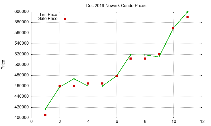 Newark Condos Just Sold 2019-12