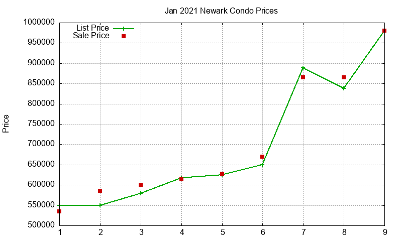 Newark Condos Just Sold 2021-01