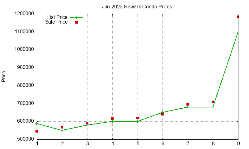 Newark Condos Just Sold 2022-01