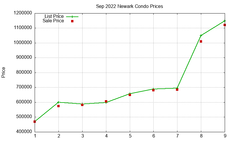 Newark Condos Just Sold 2022-09