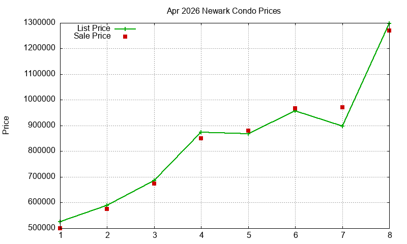 Newark Condos Just Sold 2026-04