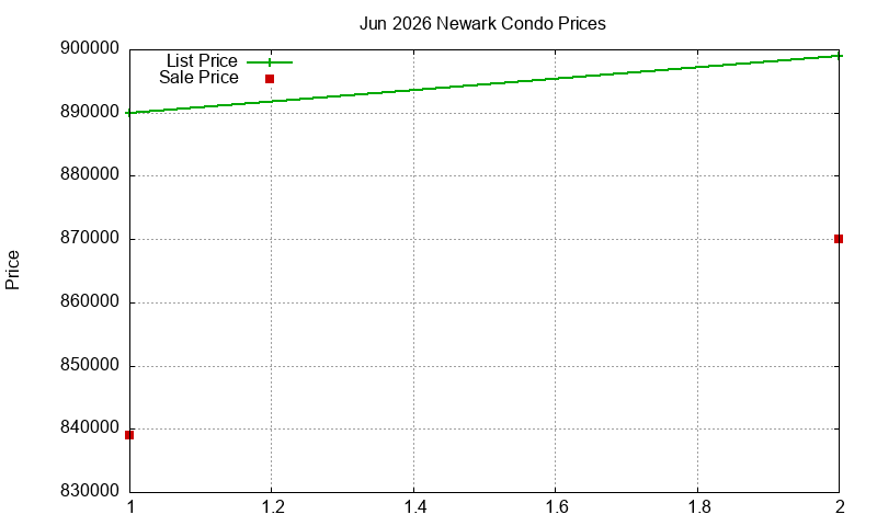 Newark Condos Just Sold 2026-06