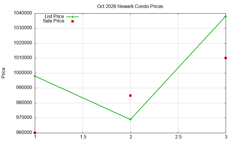 Newark Condos Just Sold 2026-10