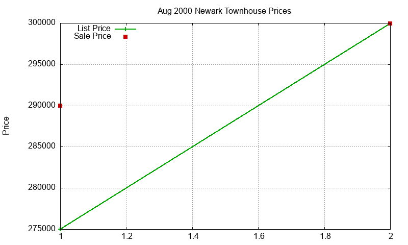 Newark Townhouses Just Sold 2000-08 Newark Townhouses Just Sold 2000-08