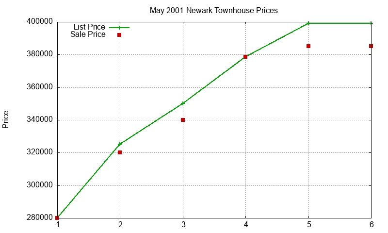 Newark Townhouses Just Sold 2001-05