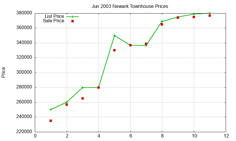 Newark Townhouses Just Sold 2003-06