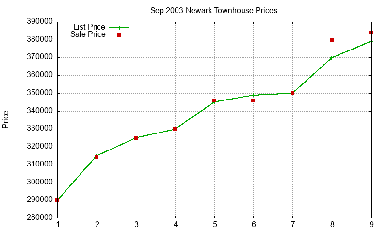 Newark Townhouses Just Sold 2003-09